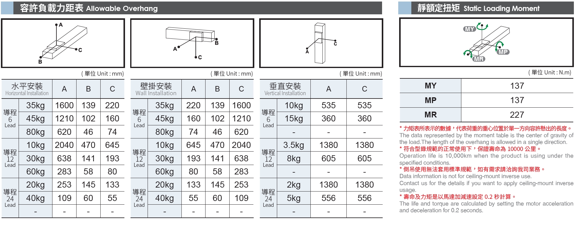 5、容許負(fù)載力矩表.png