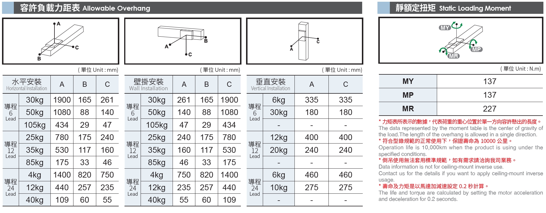 5、容許負(fù)載力矩表.png