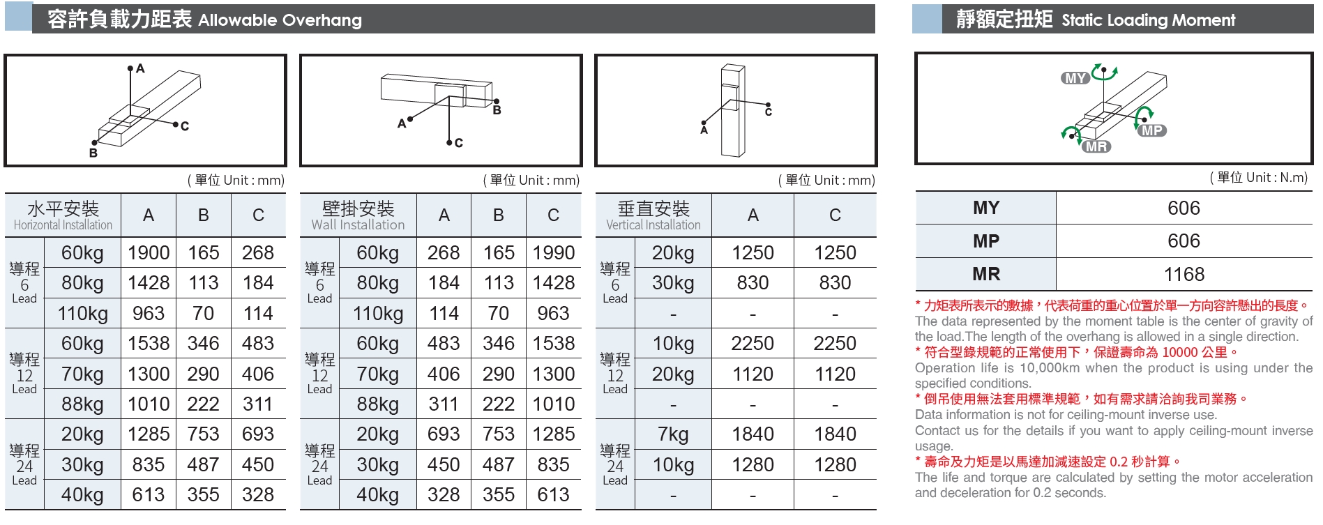 5、容許負(fù)載力矩表.png