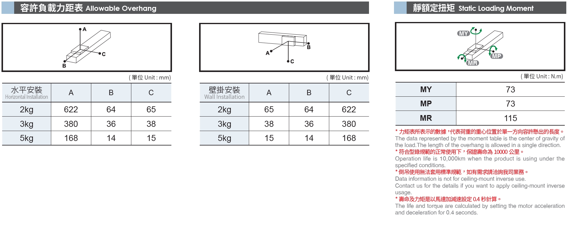 5、容許負載力矩表.png