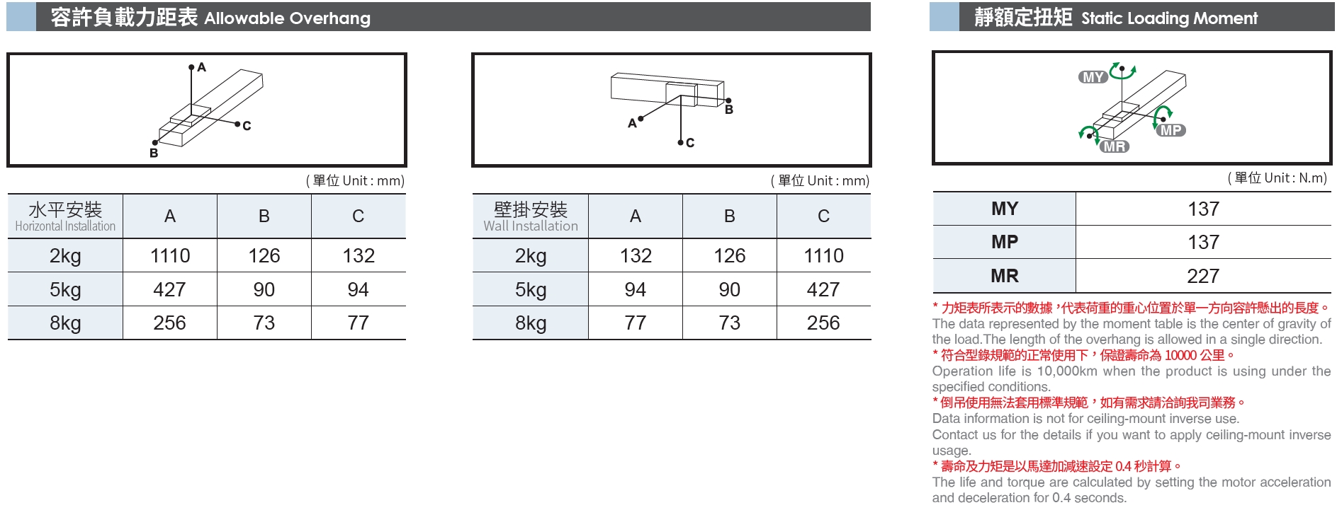 5、容許負(fù)載力矩表.png